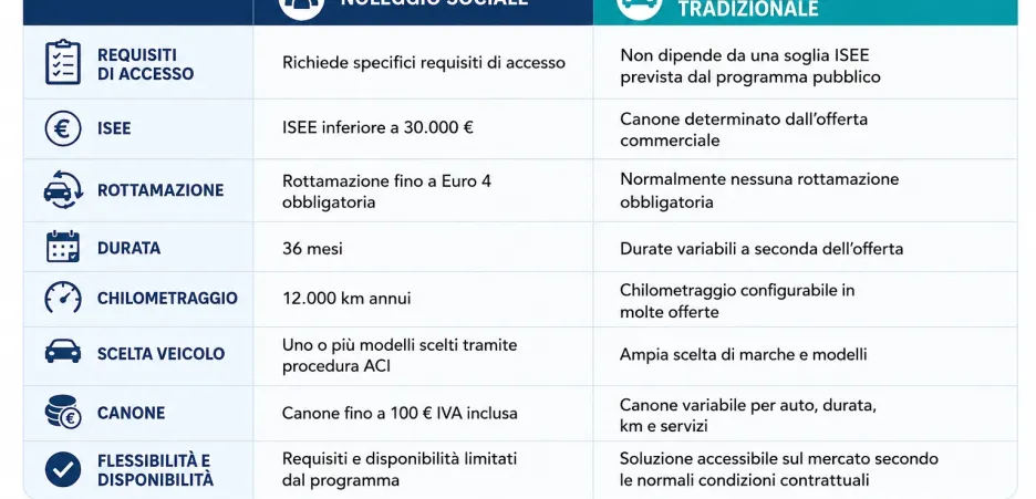 differenza-noleggio-a-lungo-termine-e-noleggio-sociale